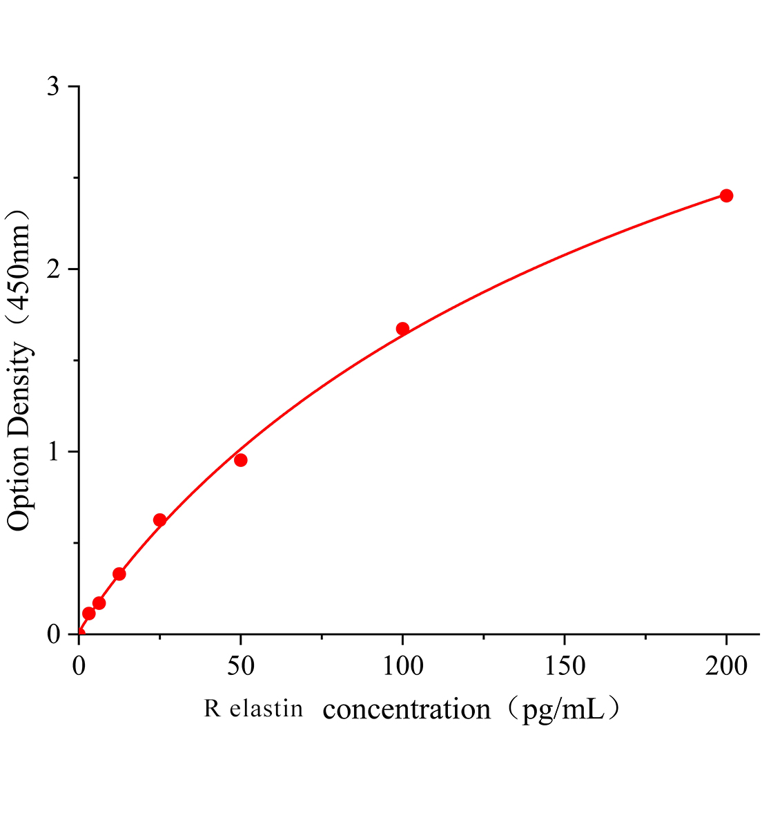 大鼠彈性蛋白(elastin)ELISA試劑盒主圖