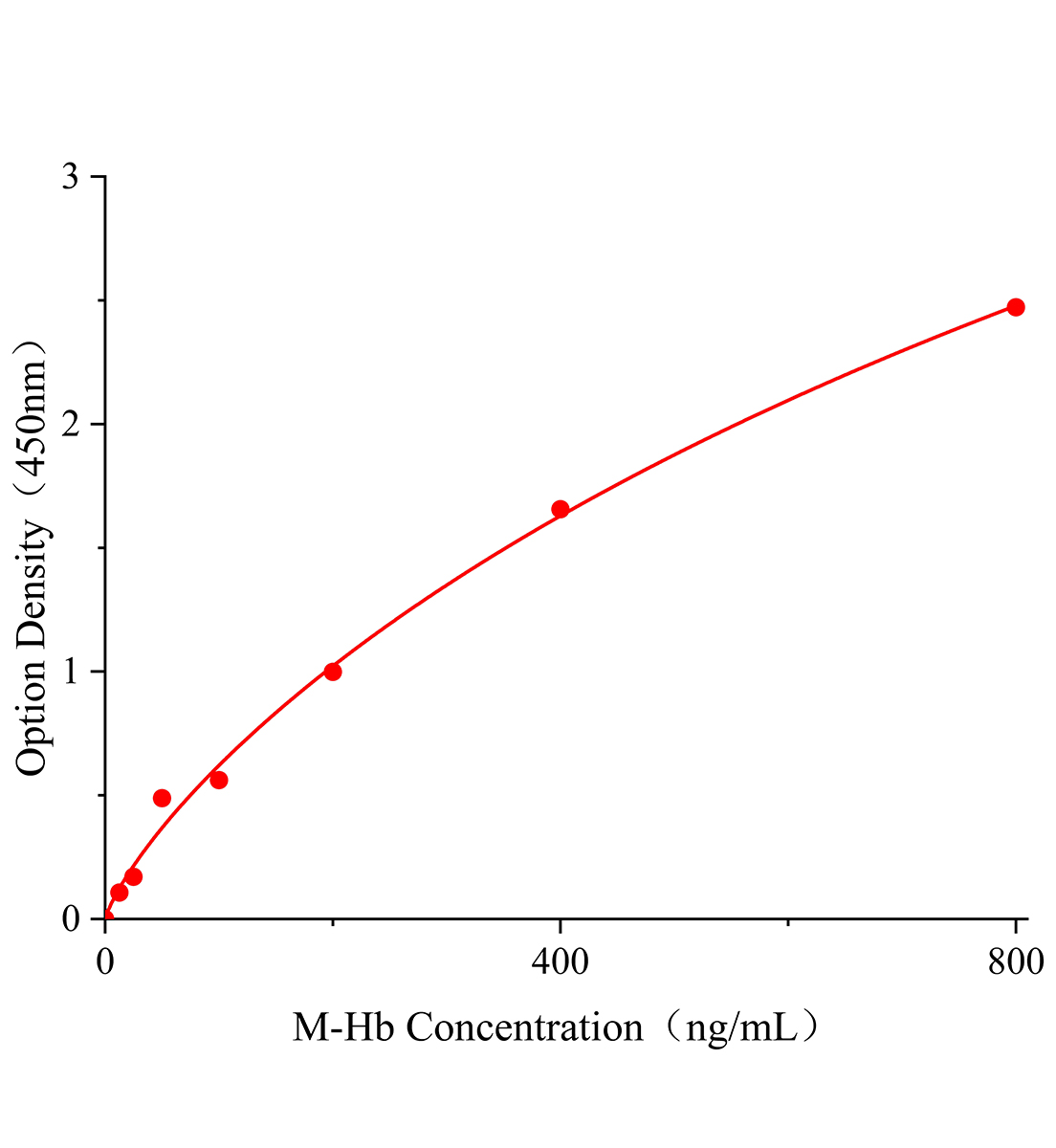 小鼠血紅蛋白(Hb)ELISA試劑盒主圖