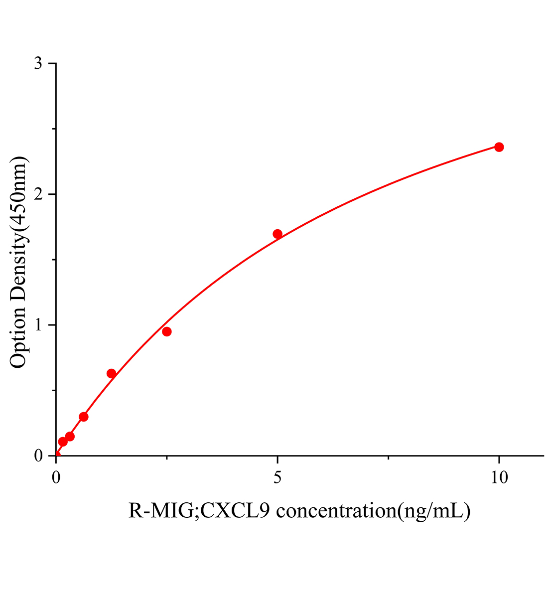 大鼠&gamma;干擾素誘導(dǎo)單核因子(MIG;CXCL9)ELISA試劑盒主圖