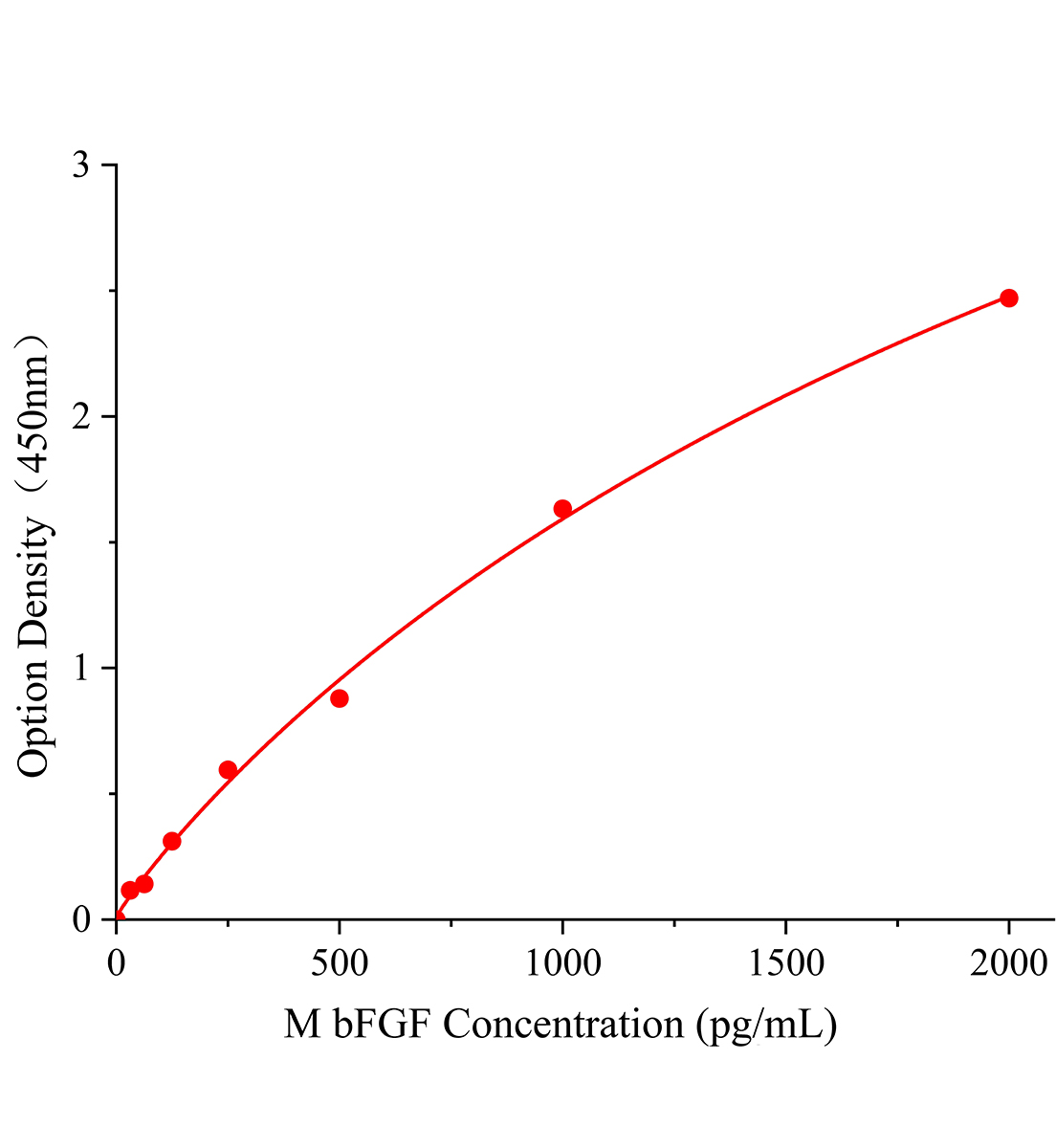 小鼠堿性成纖維細(xì)胞生長(zhǎng)因子(bFGF)ELISA試劑盒主圖