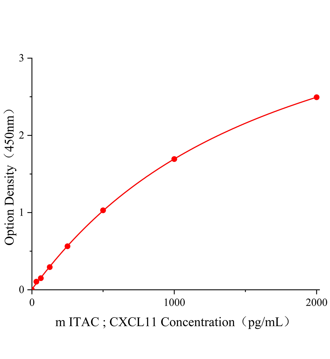 小鼠干擾素誘導(dǎo)T細(xì)胞趨化因子(ITAC;CXCL1)ELISA試劑盒主圖
