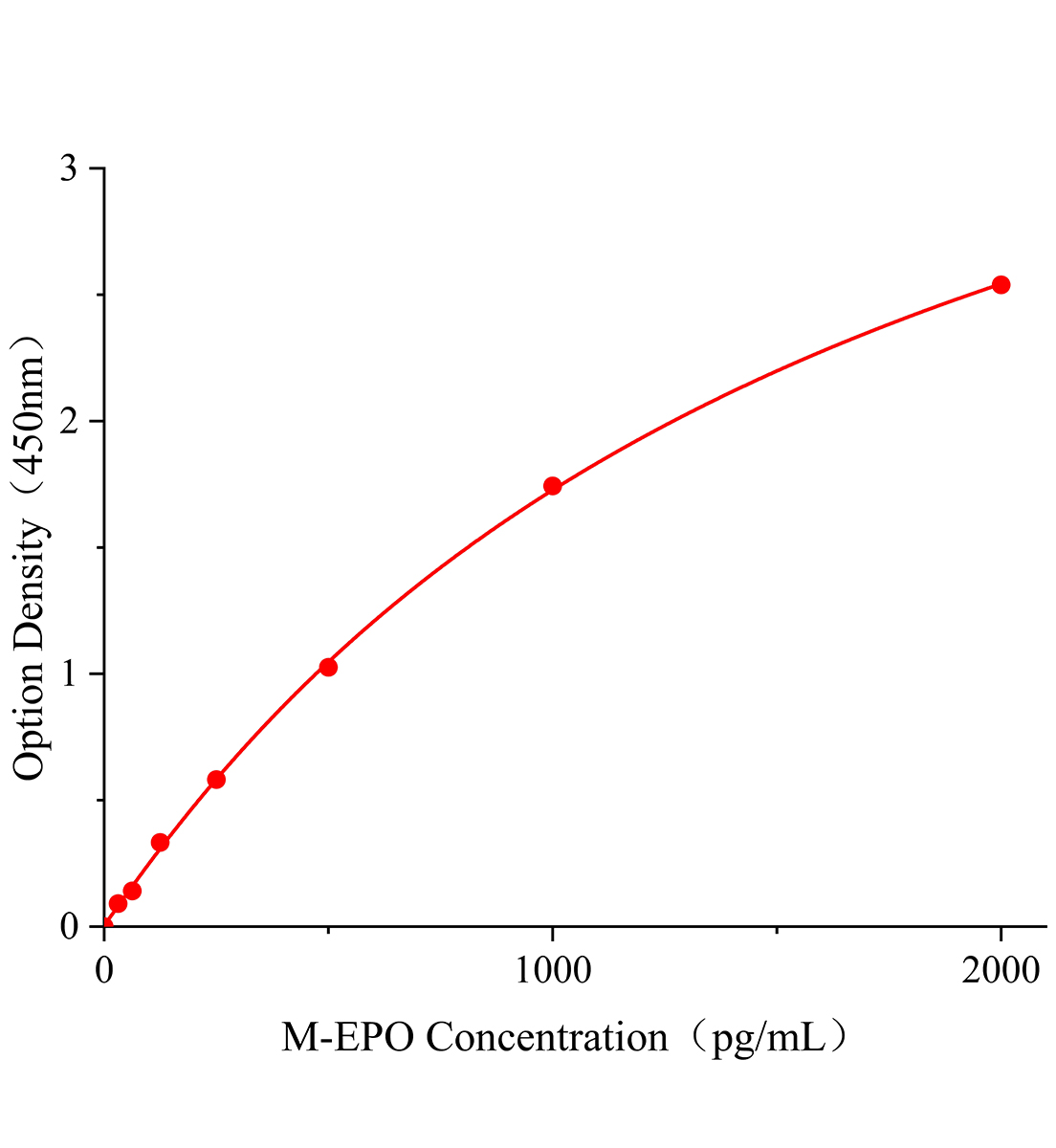 小鼠促紅細(xì)胞生成素受體(EPOR)ELISA試劑盒主圖