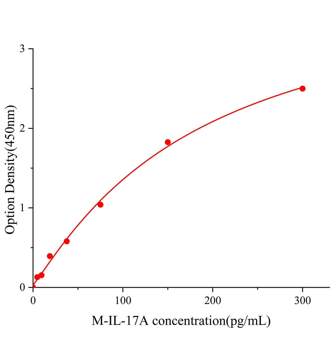 小鼠白細(xì)胞介素17A(IL-17A)ELISA試劑盒主圖