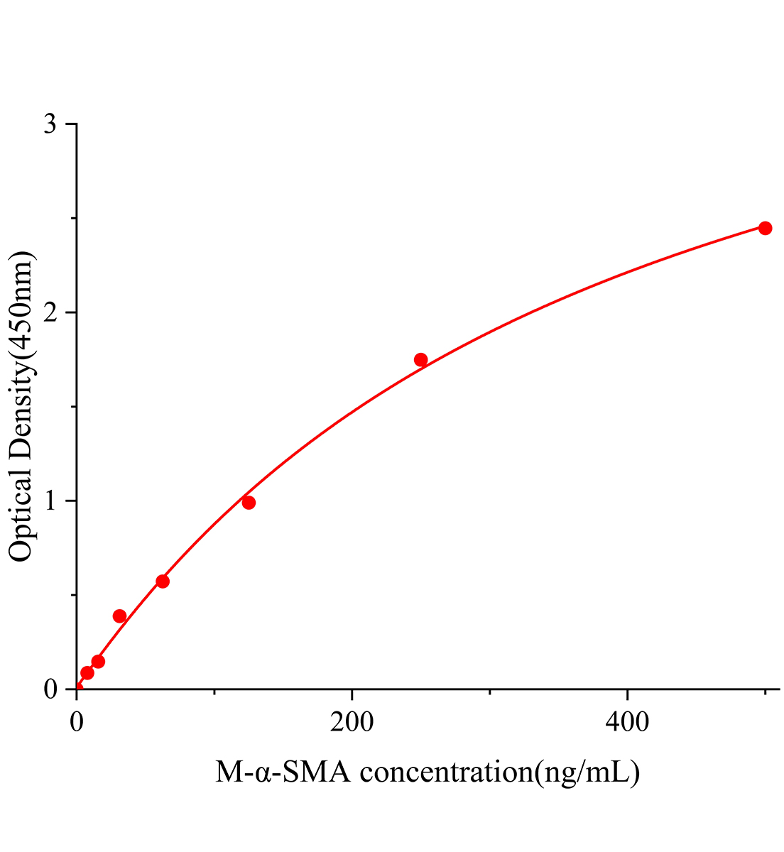 小鼠&alpha;平滑肌肌動蛋白(&alpha;-SMA)ELISA試劑盒主圖