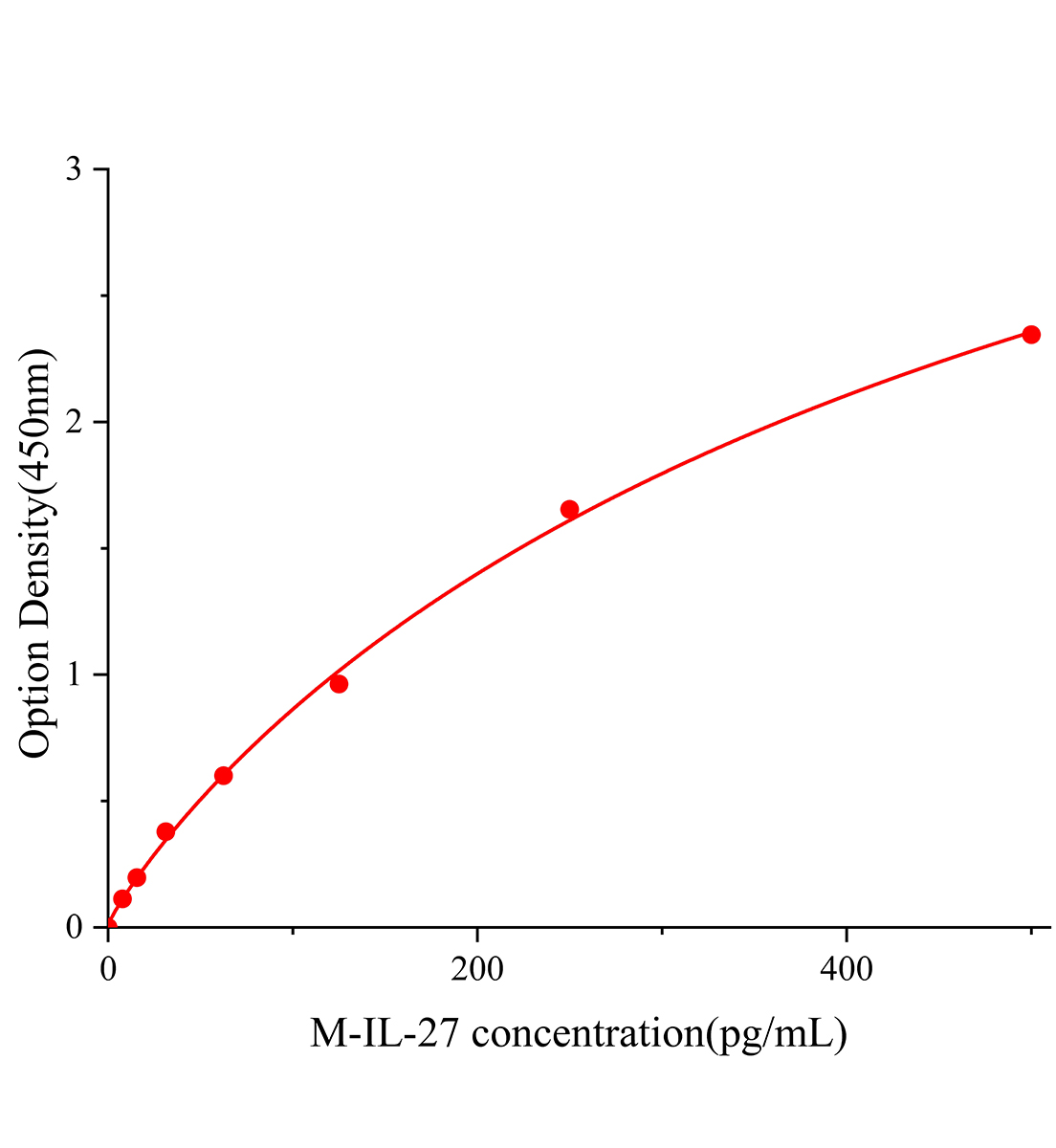 小鼠白細(xì)胞介素27(IL-27)ELISA試劑盒主圖