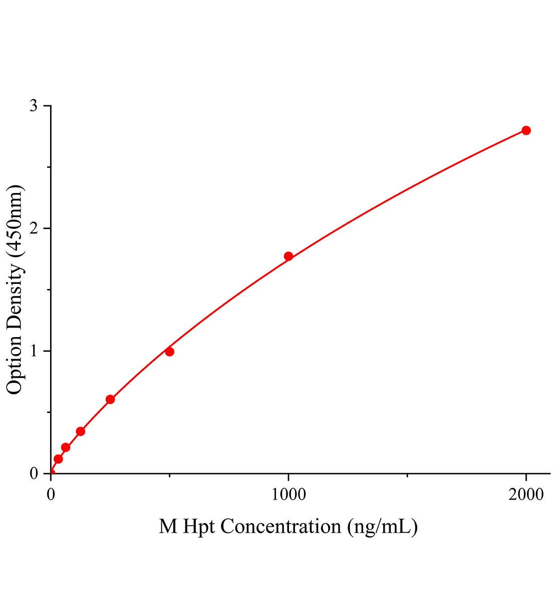 小鼠結(jié)合珠蛋白(Hpt;HP)ELISA試劑盒主圖