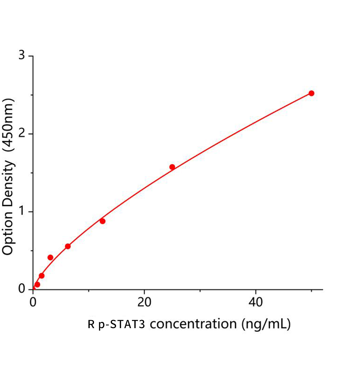 大鼠磷酸化信號(hào)傳導(dǎo)子及轉(zhuǎn)錄激活子3(p-STAT3)ELISA試劑盒主圖