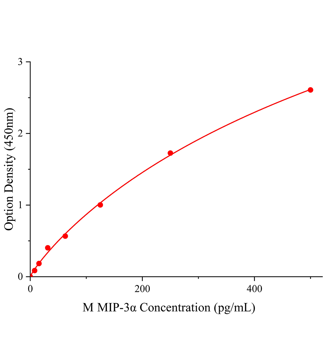 小鼠巨噬細(xì)胞炎性蛋白3&alpha;(MIP-3&alpha;;CCL20)ELISA試劑盒主圖
