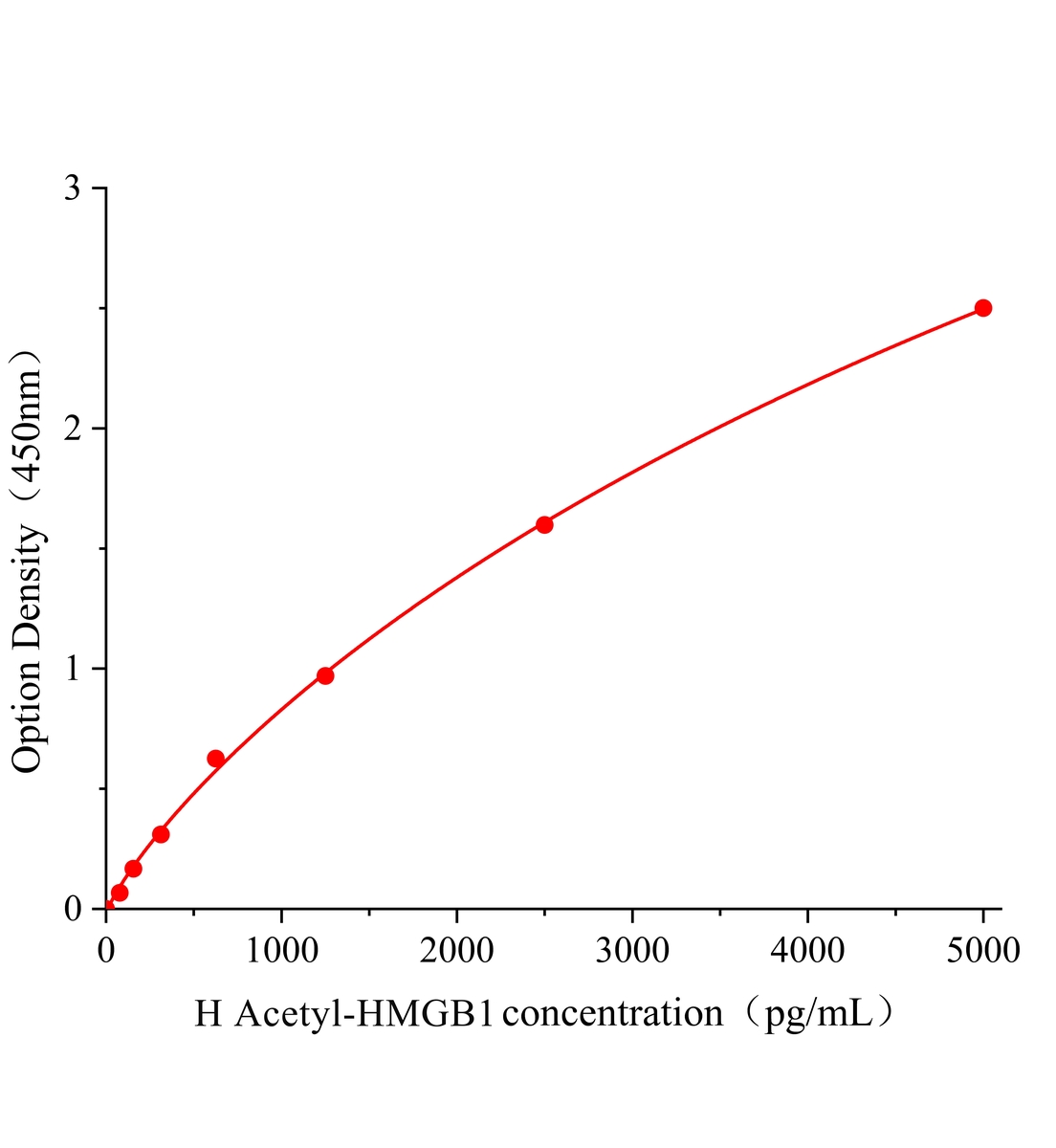 人乙?；哌w移族蛋白(Acetyl-HMGB1)ELISA試劑盒主圖