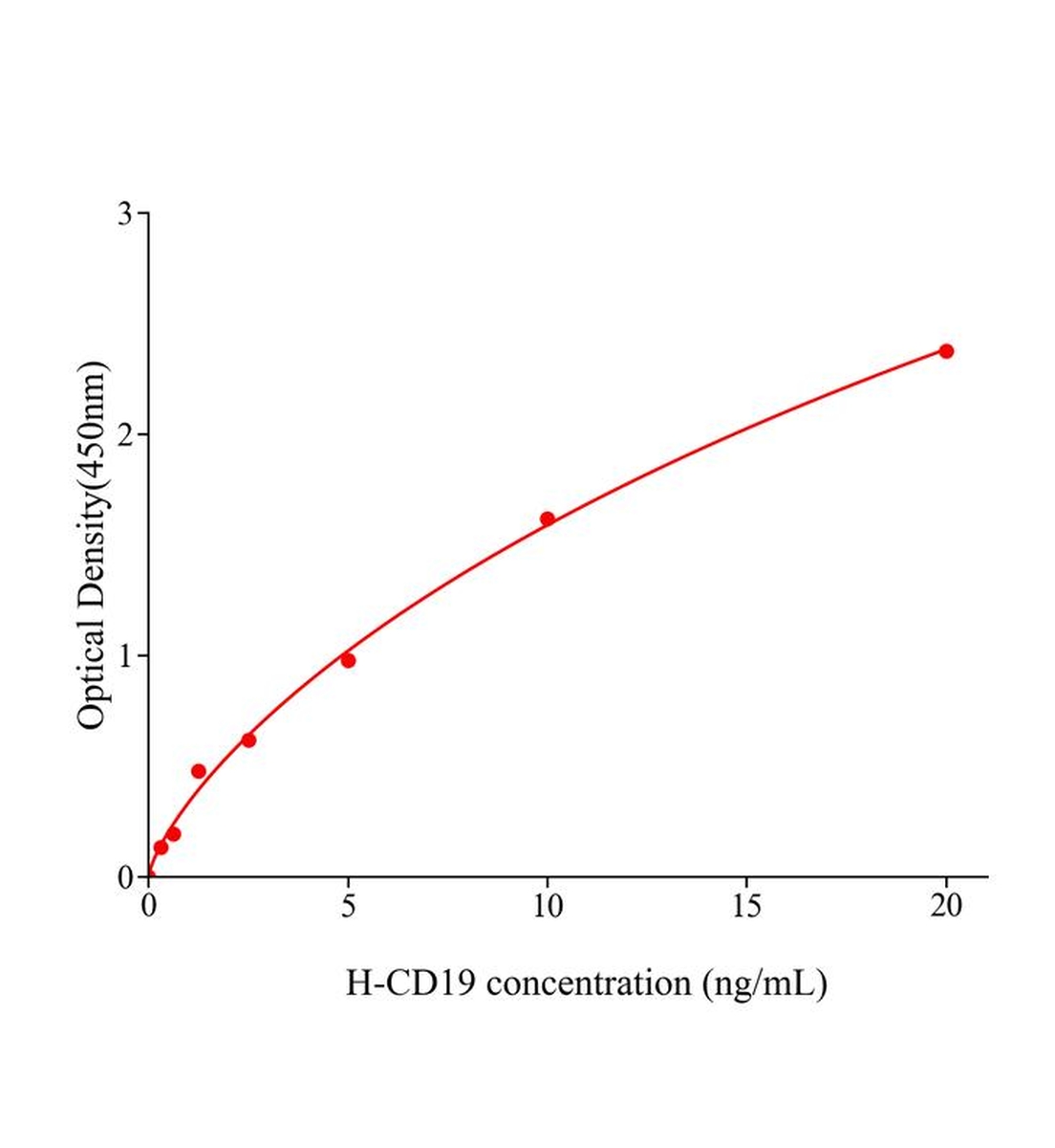 人CD19分子(CD19)ELISA試劑盒主圖