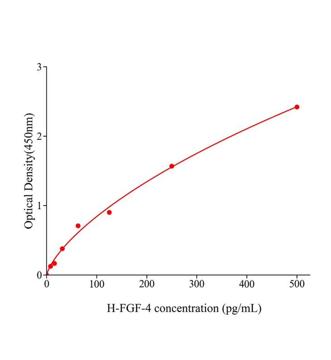 人成纖維細(xì)胞生長(zhǎng)因子4(FGF-4)ELISA試劑盒主圖