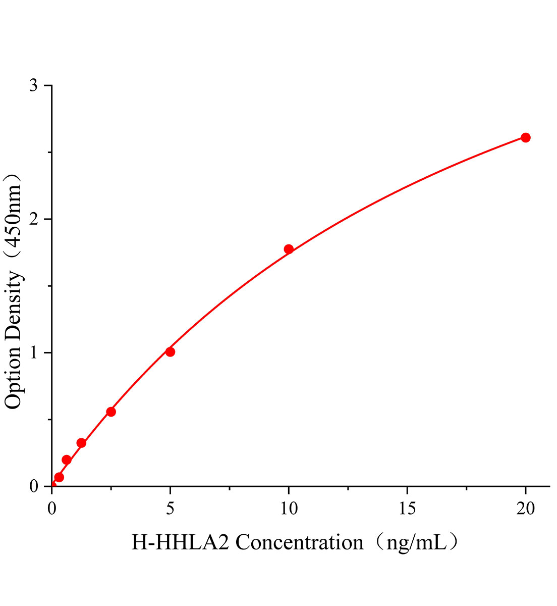 人HERV-H LTR關聯蛋白2(HHLA2)ELISA試劑盒主圖