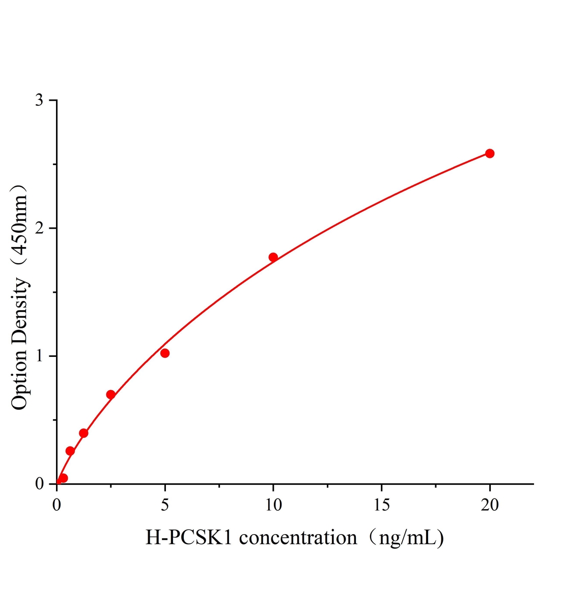 人前蛋白轉(zhuǎn)化酶枯草溶菌素1(PCSK1)ELISA試劑盒主圖