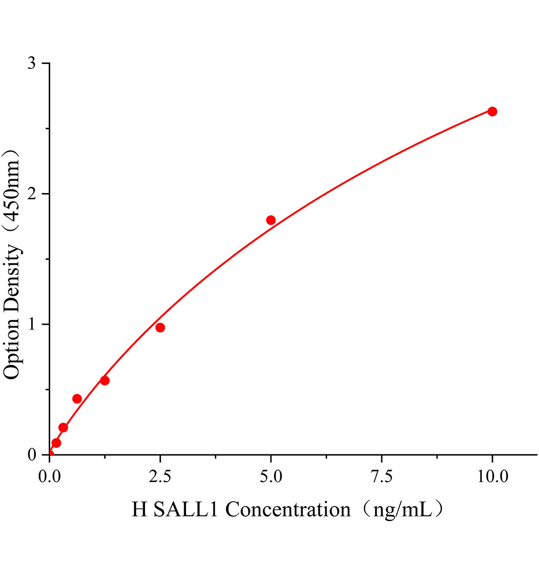 人Sal樣蛋白1(SALL1)ELISA試劑盒主圖