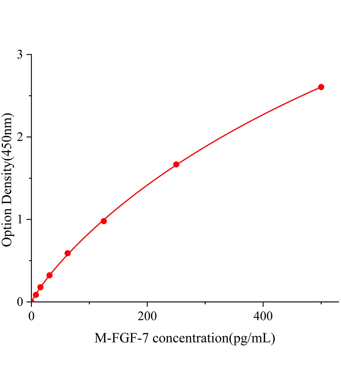 小鼠成纖維細(xì)胞生長(zhǎng)因子7(FGF-7)ELISA試劑盒主圖