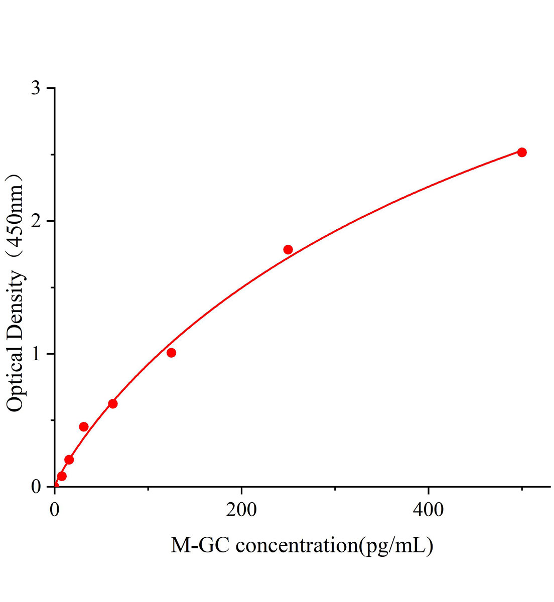 小鼠糖盞蛋白(GC)ELISA試劑盒主圖