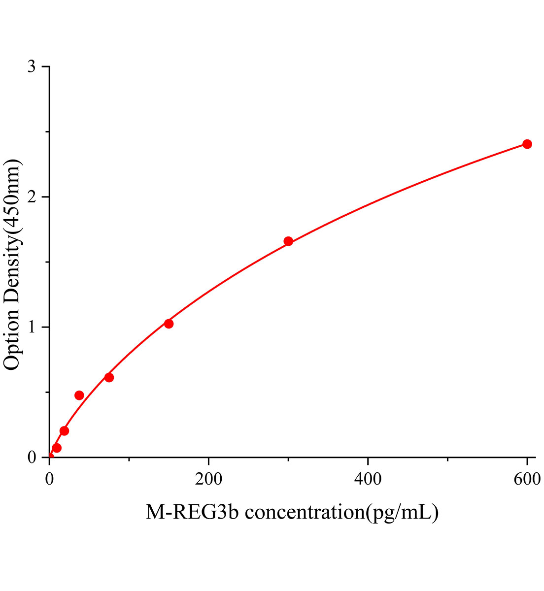 小鼠再生胰島衍生蛋白3&beta;(REG3b)ELISA試劑盒主圖