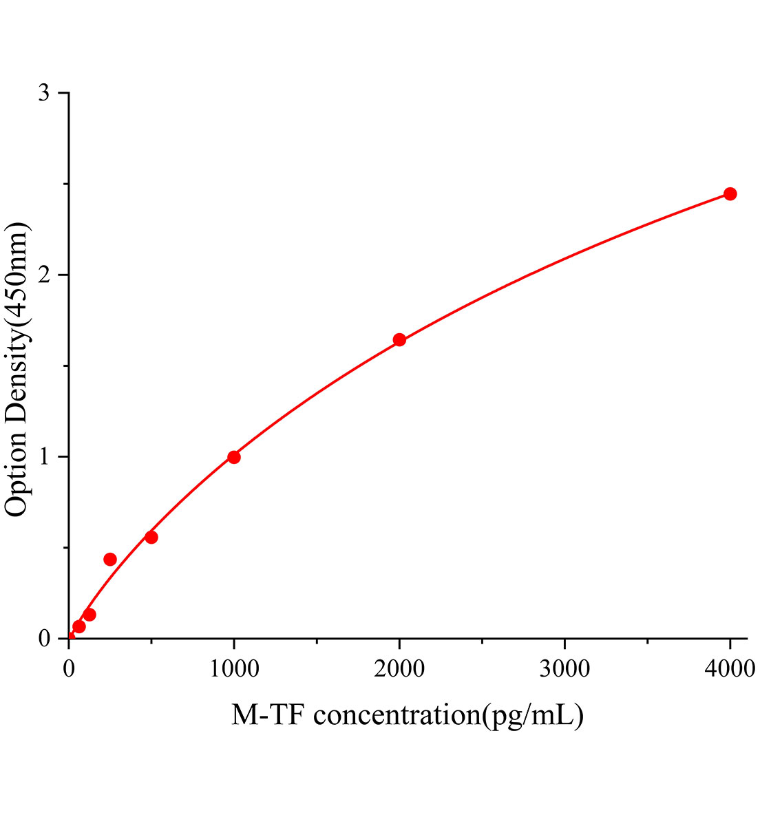 小鼠組織因子(TF)ELISA試劑盒主圖
