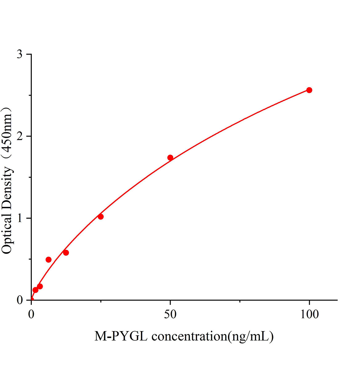小鼠糖原磷酸化酶(PYGL)ELISA試劑盒主圖