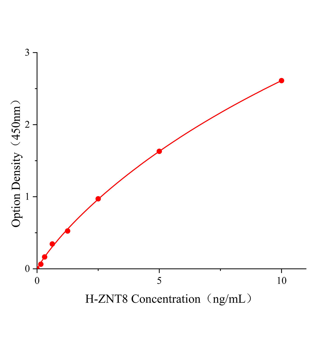 人鋅轉(zhuǎn)運(yùn)體8(ZNT8)ELISA試劑盒主圖