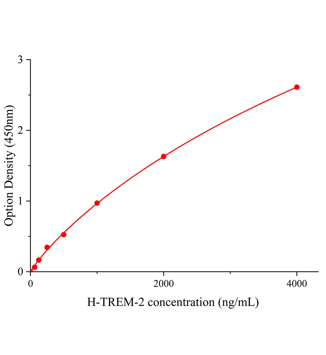人髓系細(xì)胞觸發(fā)受體-2(TREM-2)ELISA試劑盒主圖