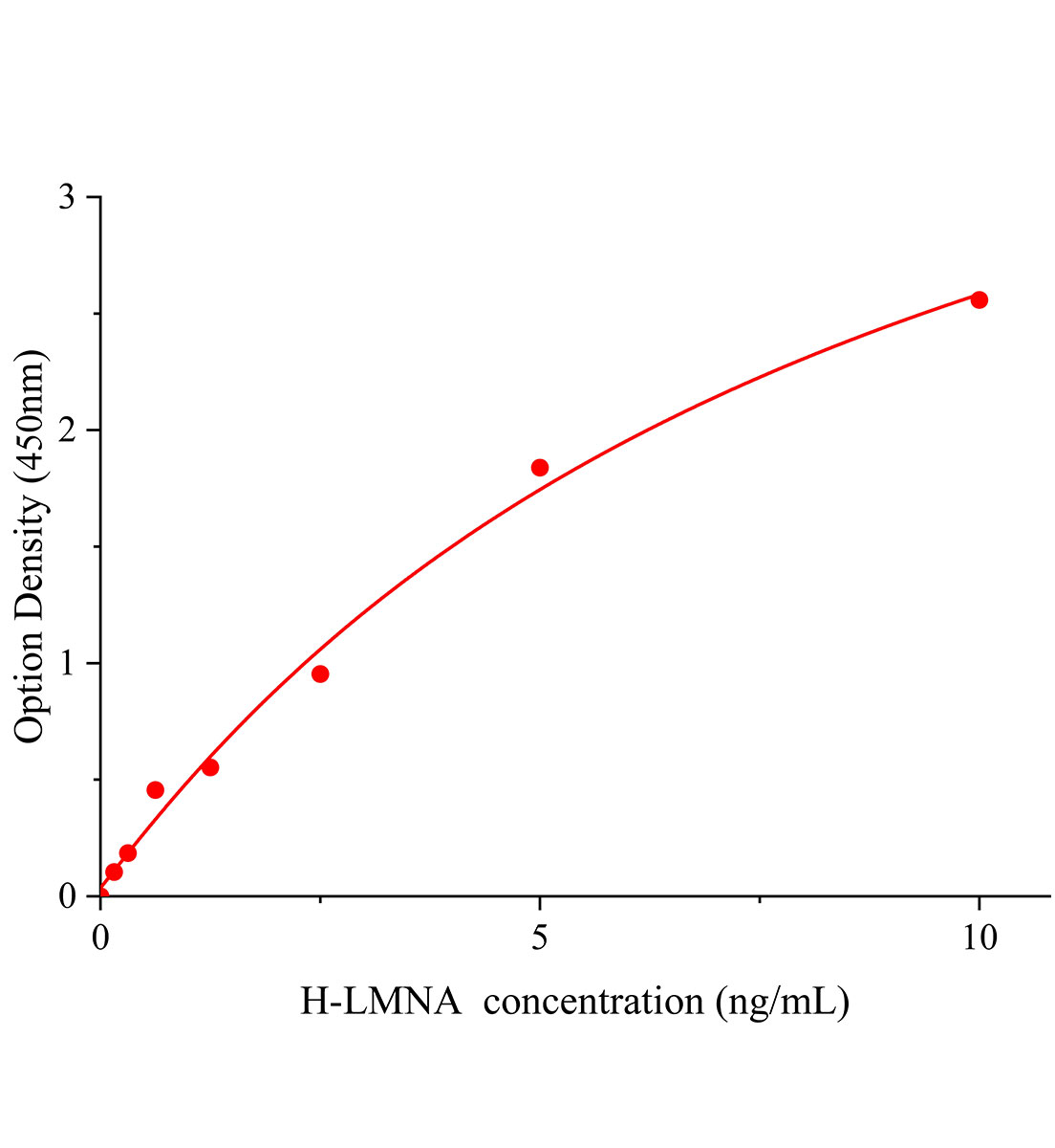 人核纖層蛋白A;C(LMNA)ELISA試劑盒主圖