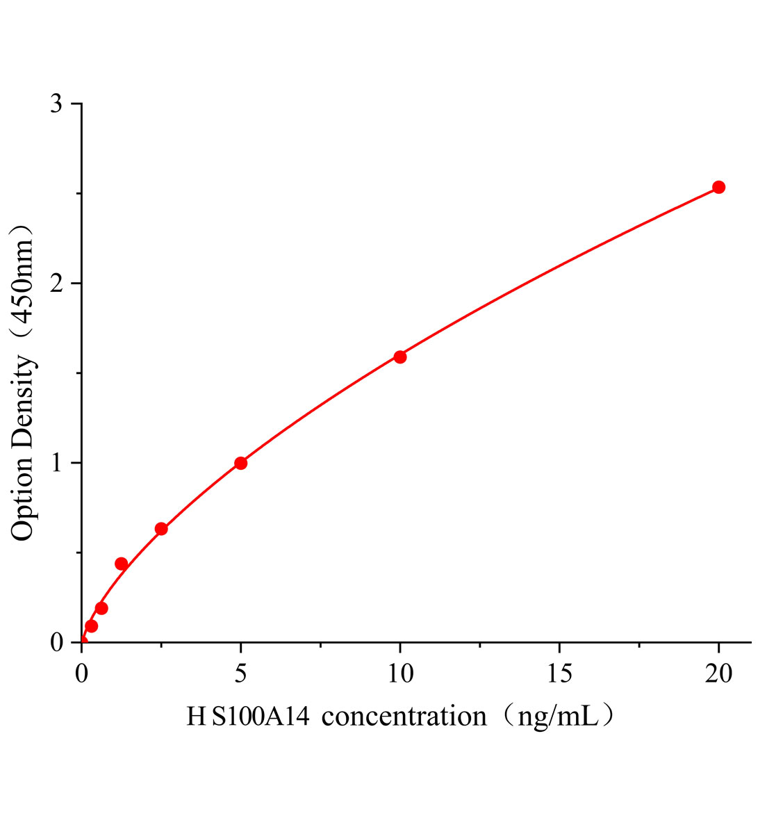 人S100A14鈣結(jié)合蛋白(S100A14)ELISA試劑盒主圖