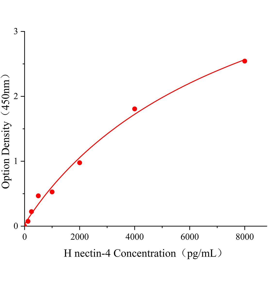 人nectin-4(nectin-4)ELISA試劑盒主圖