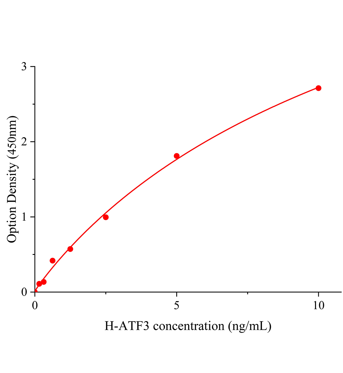 人活化轉錄因子3(ATF3)ELISA試劑盒主圖