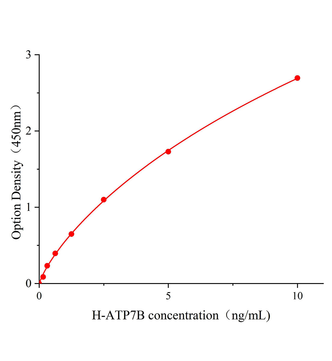 人銅轉(zhuǎn)運(yùn)蛋白質(zhì)&beta;鏈(ATP7B)ELISA試劑盒主圖