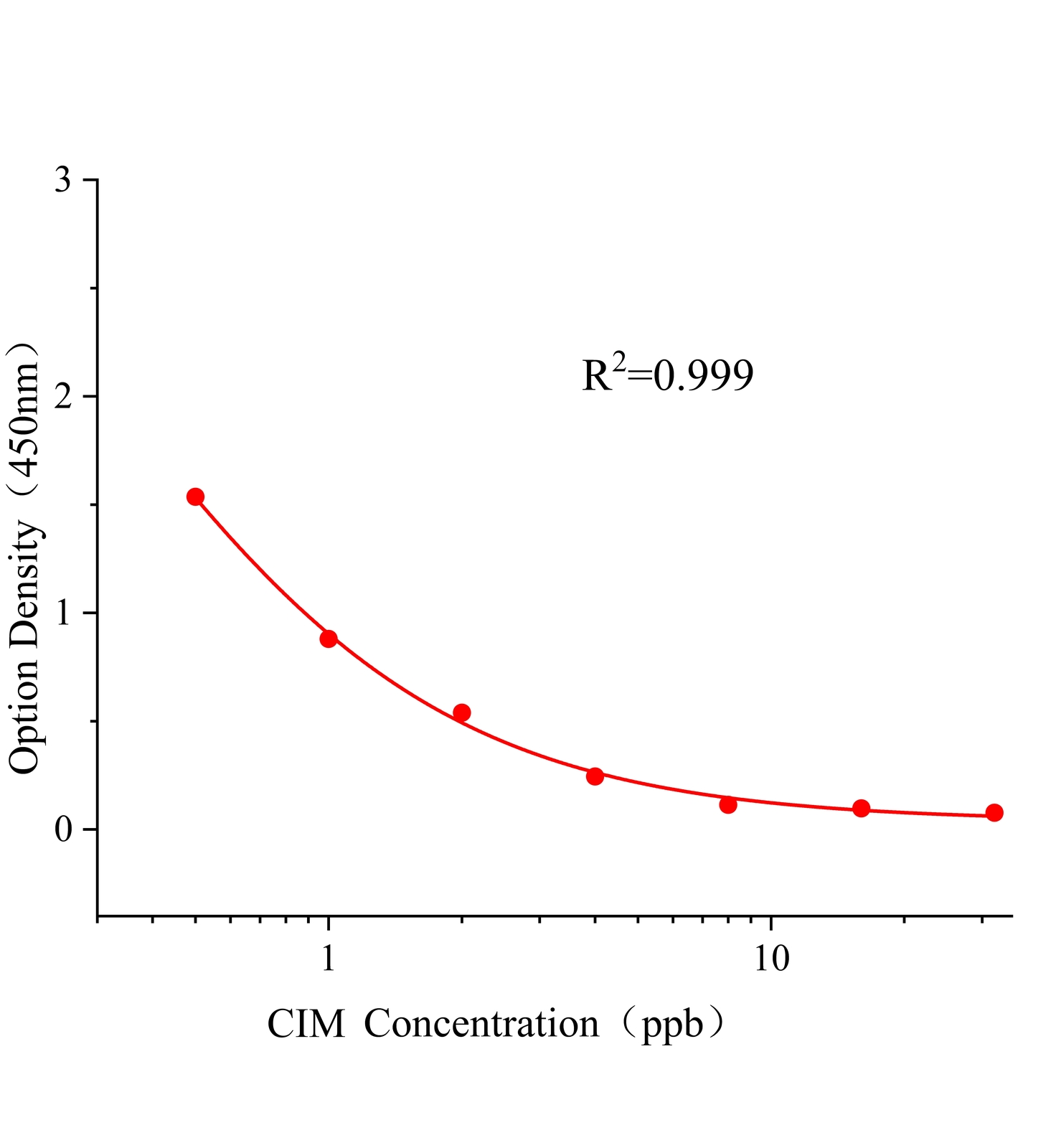 西馬特羅(CIM)ELISA試劑盒	主圖