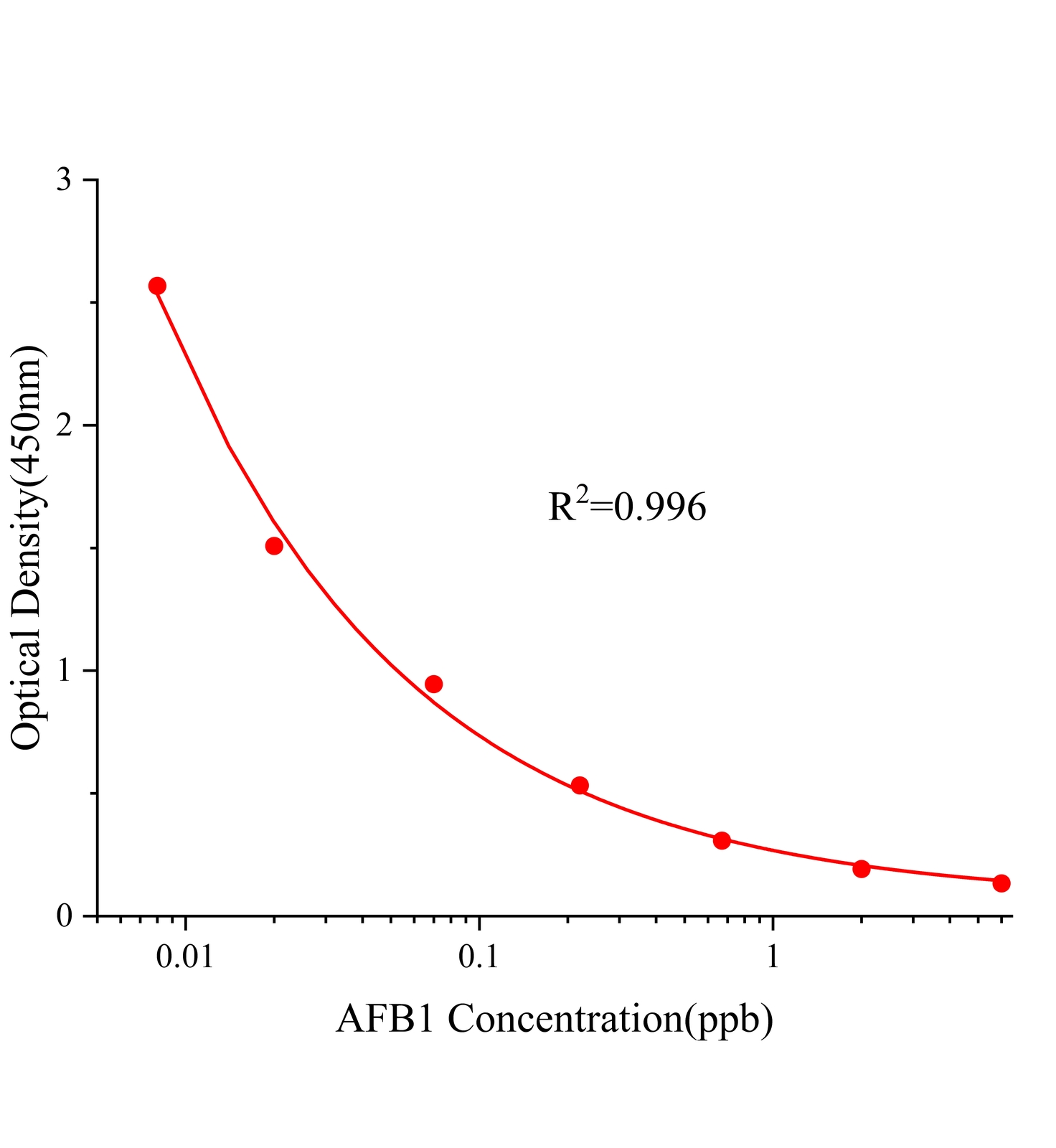 黃曲霉毒素B1(AFB1)ELISA試劑盒主圖