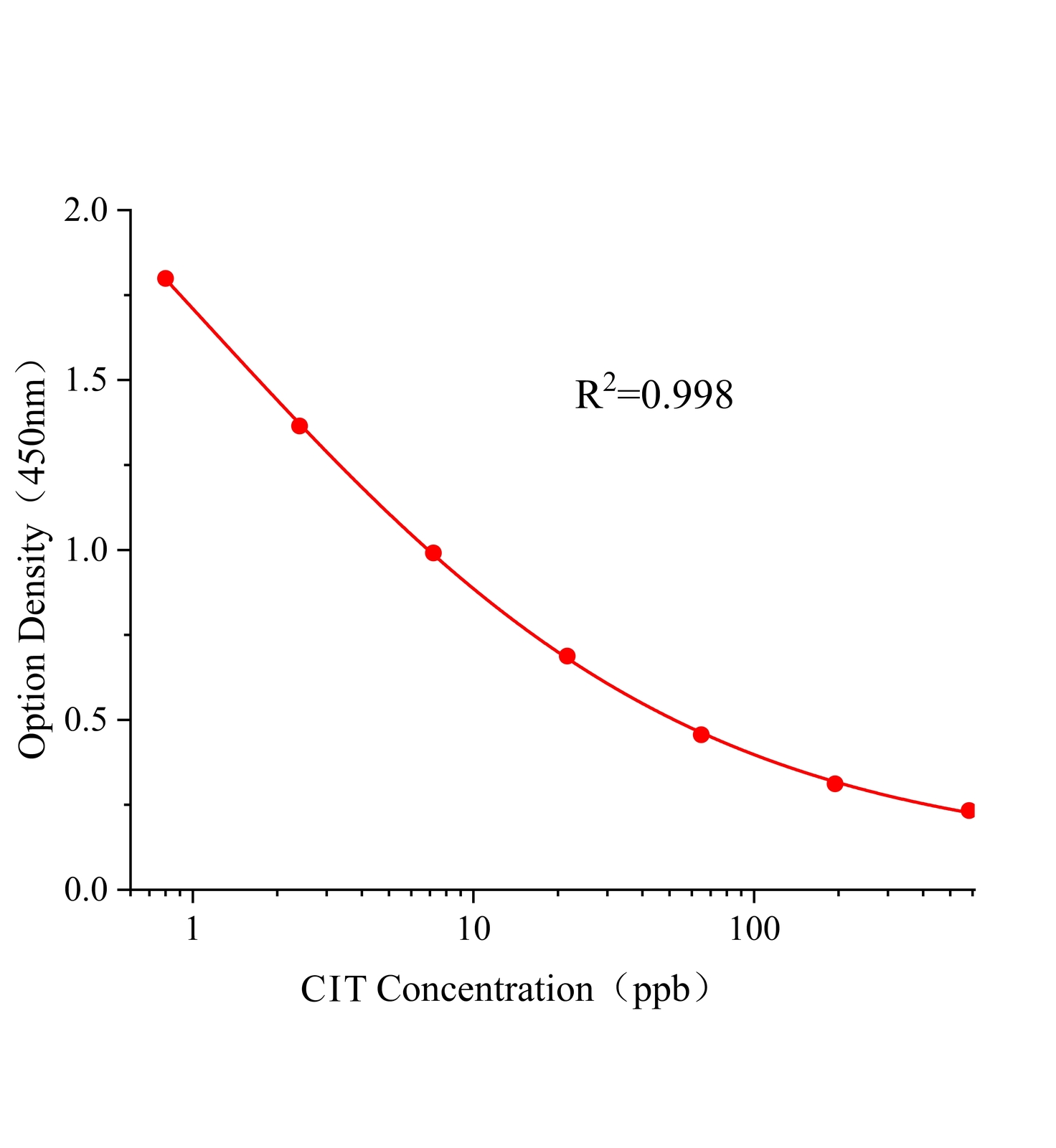 桔霉素(CIT)ELISA試劑盒	主圖