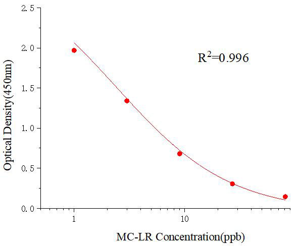 微囊藻毒素LR(MC-LR)ELISA試劑盒	主圖
