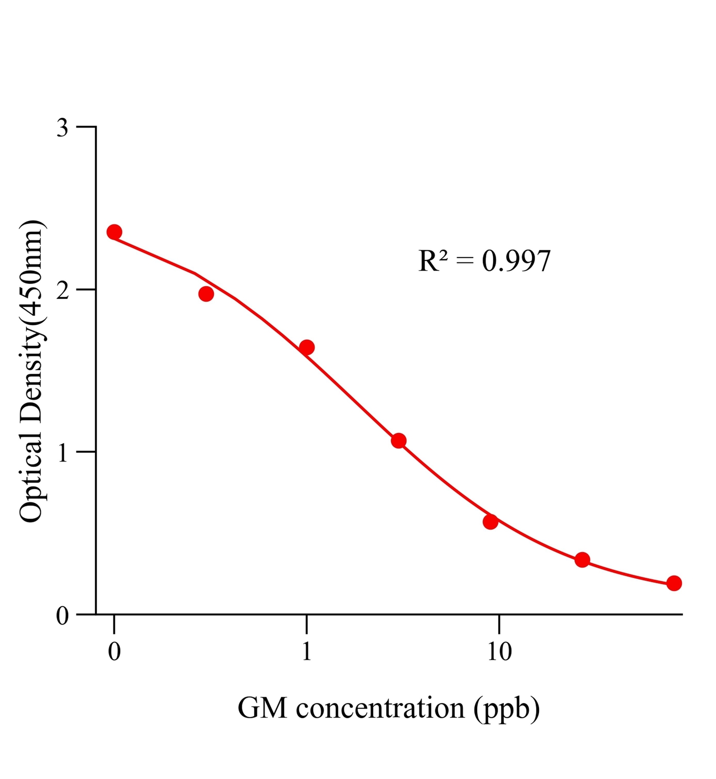 慶大霉素(GM)ELISA試劑盒	主圖