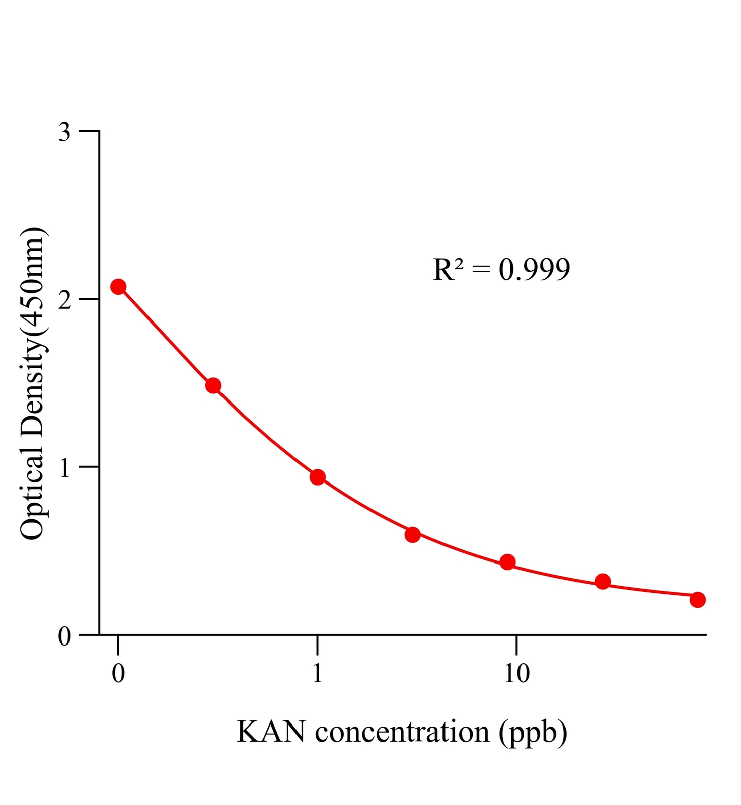 卡那霉素(KAN)ELISA試劑盒	主圖
