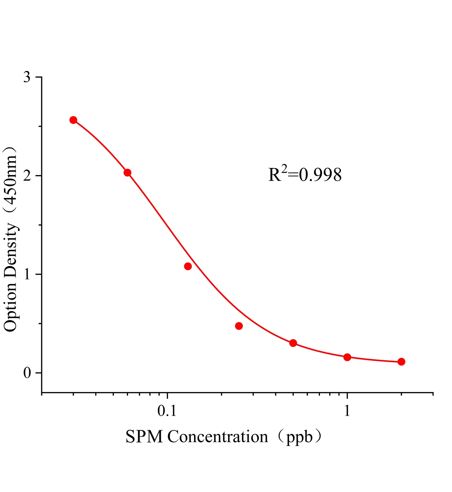 大觀霉素(SPM)ELISA試劑盒主圖