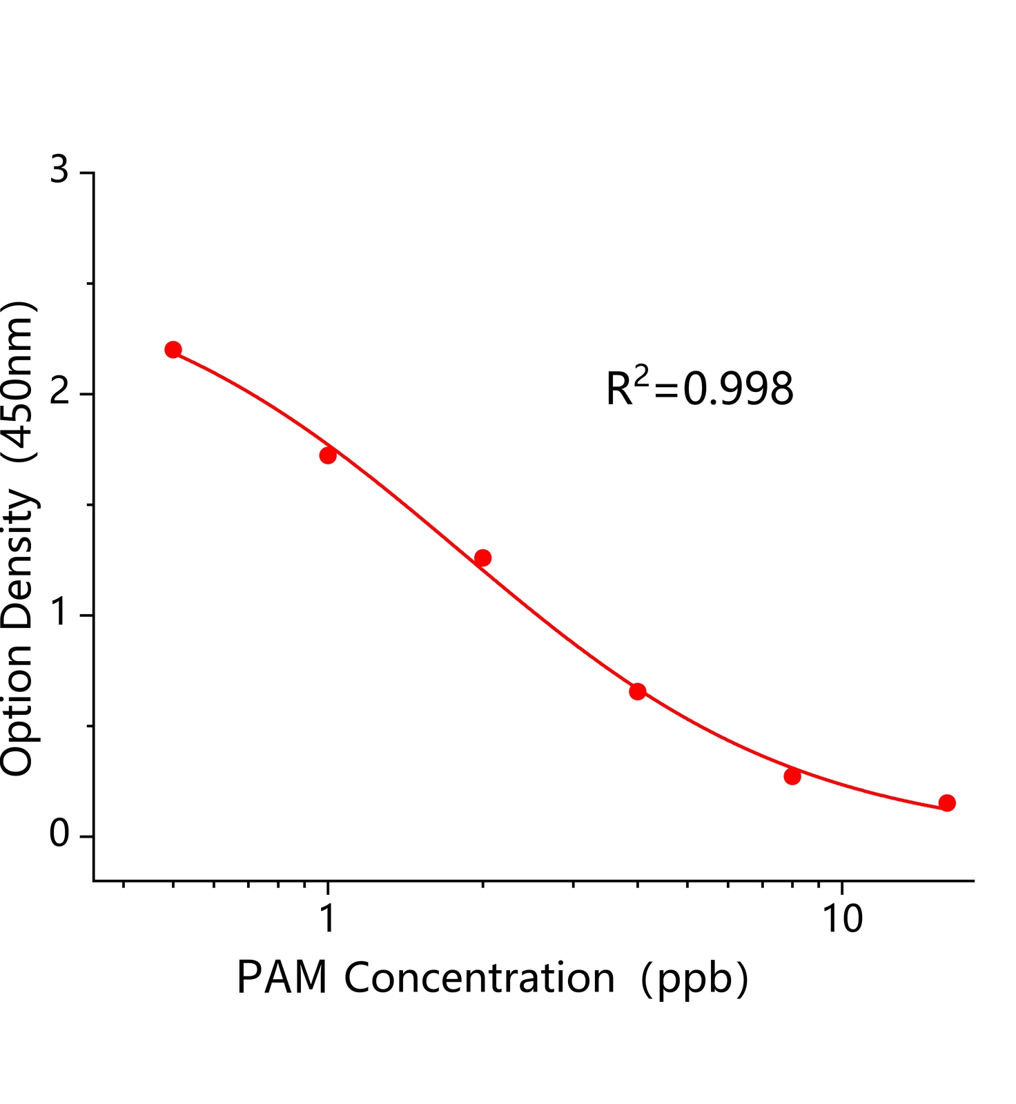 巴龍霉素(PAM)ELISA試劑盒	主圖
