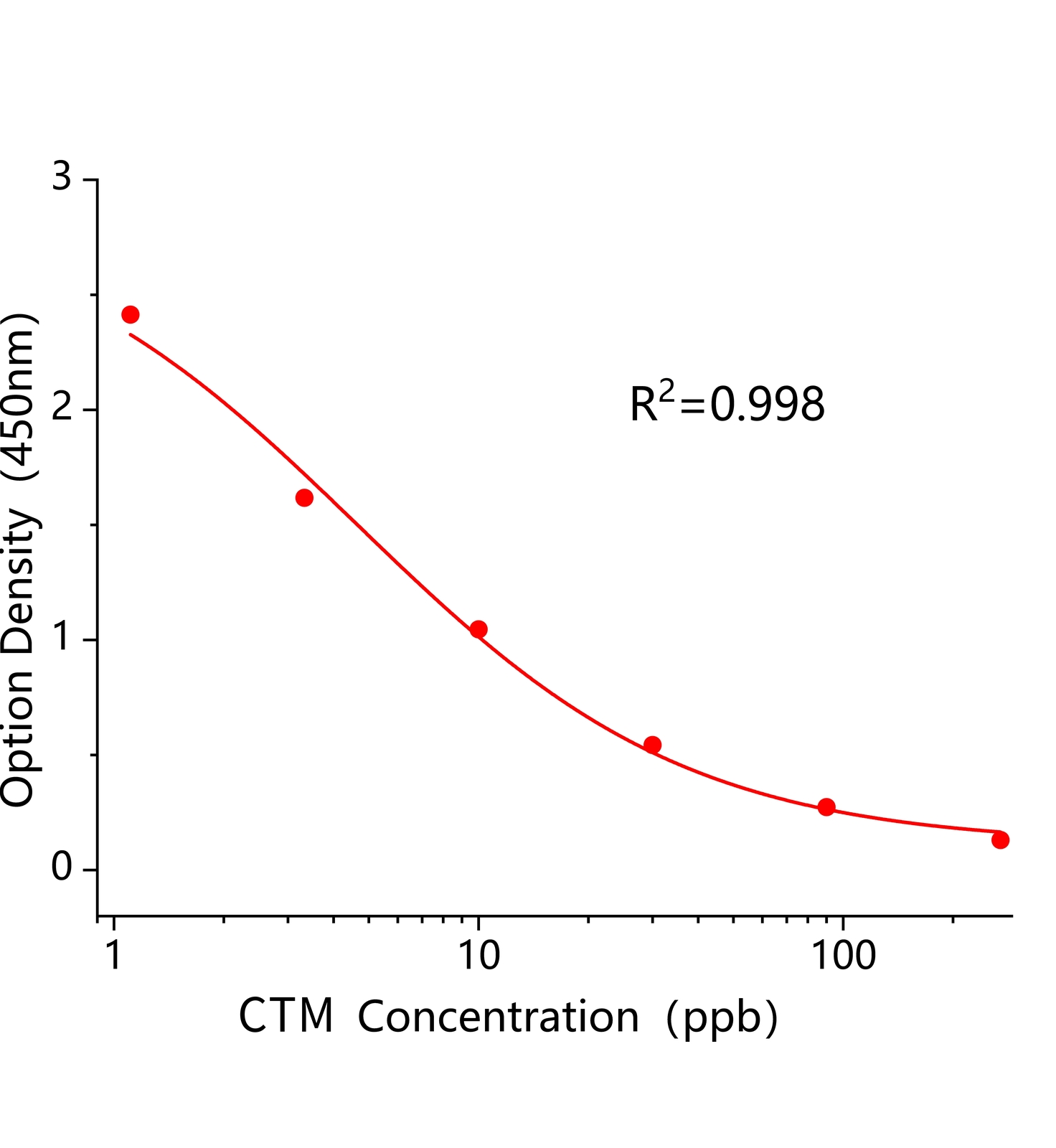 克拉霉素特異性(CTM)ELISA試劑盒	主圖