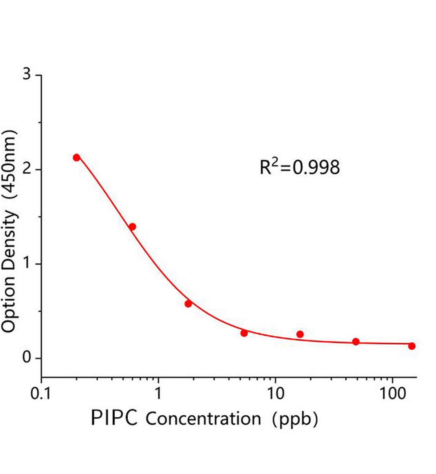 哌拉西林(PIPC)ELISA試劑盒	主圖