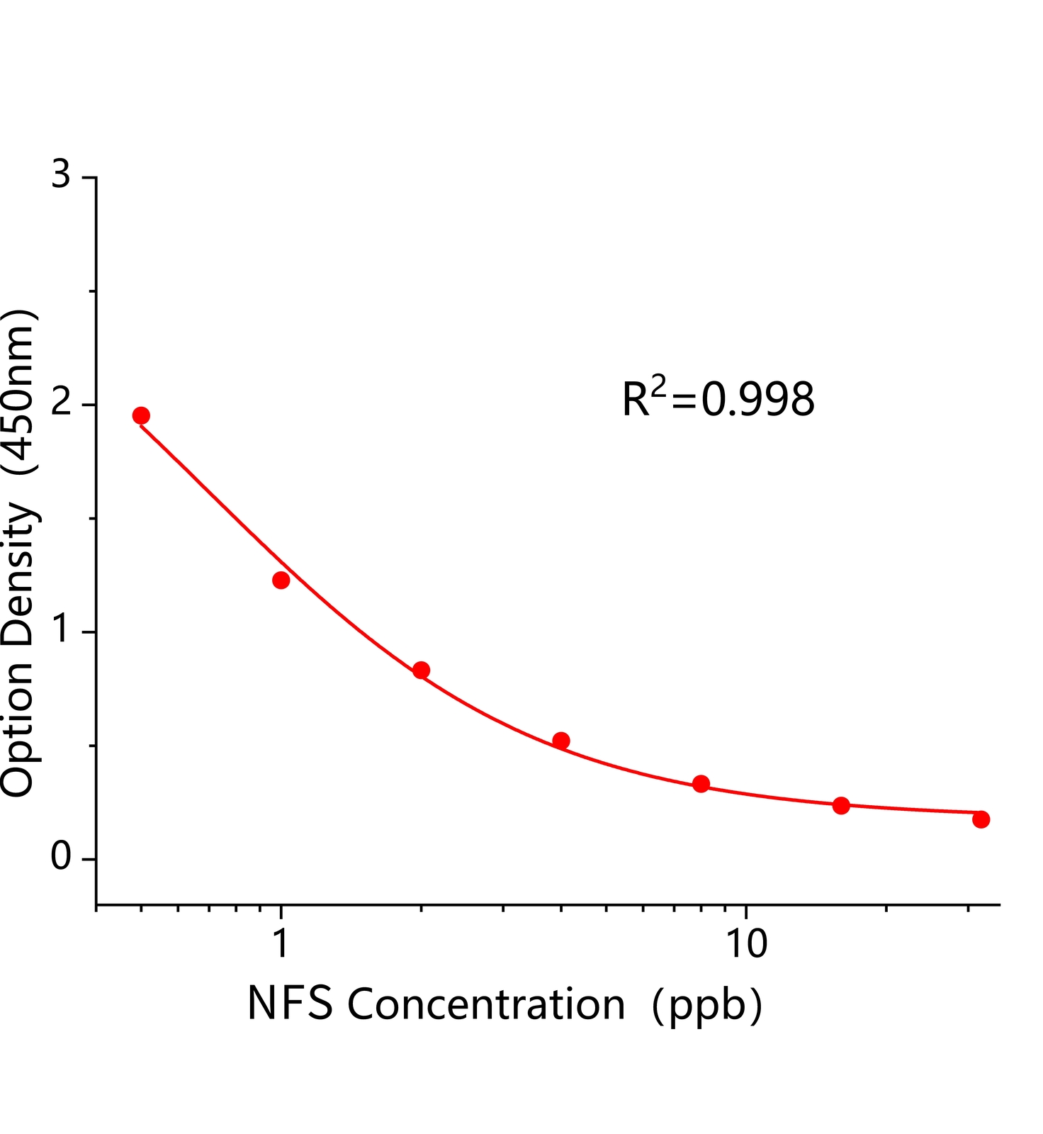 呋喃苯烯酸鈉(NFS)ELISA試劑盒主圖