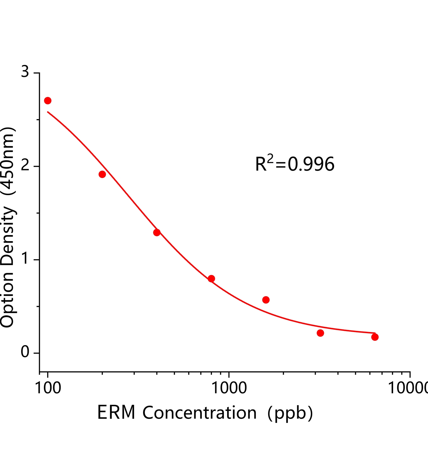 恩拉霉素(ERM)ELISA試劑盒主圖