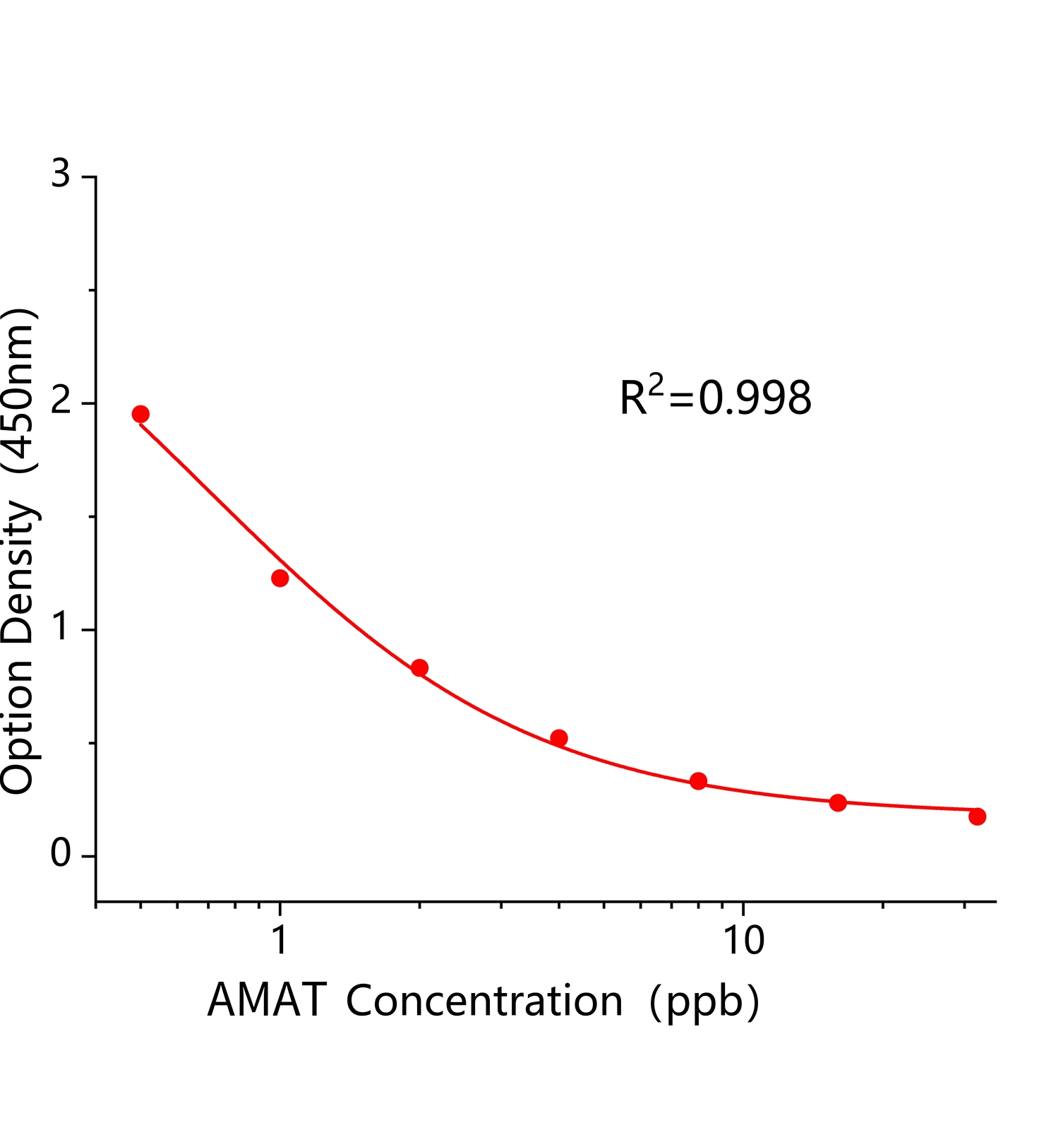 莧菜紅(AMAT)ELISA試劑盒主圖