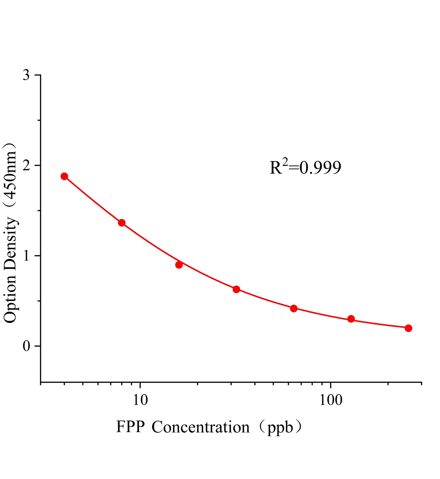 甲氰菊酯(FPP)ELISA試劑盒主圖