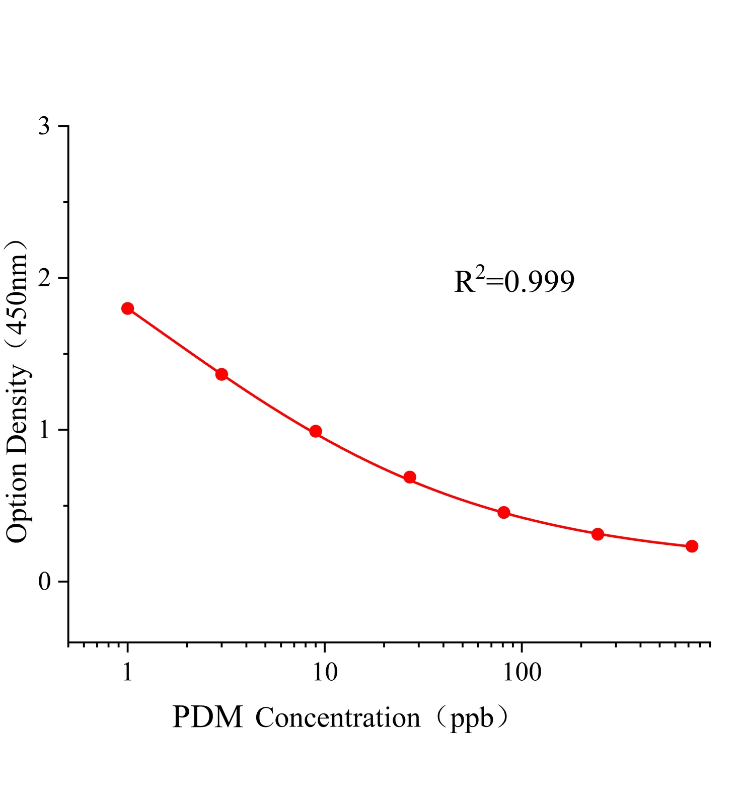 二甲戊靈(PDM)ELISA試劑盒主圖
