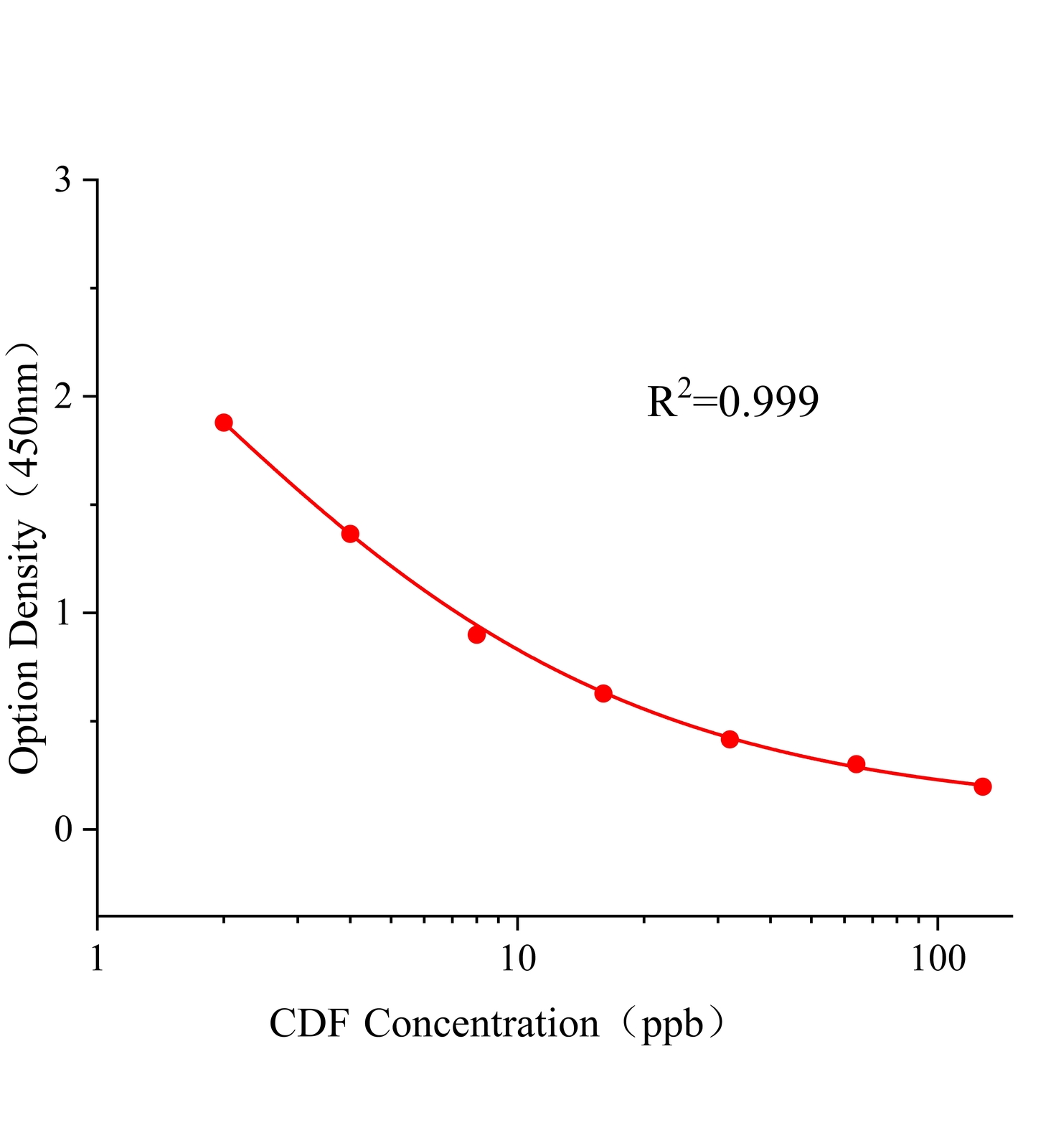 殺蟲脒(CDF)ELISA試劑盒主圖