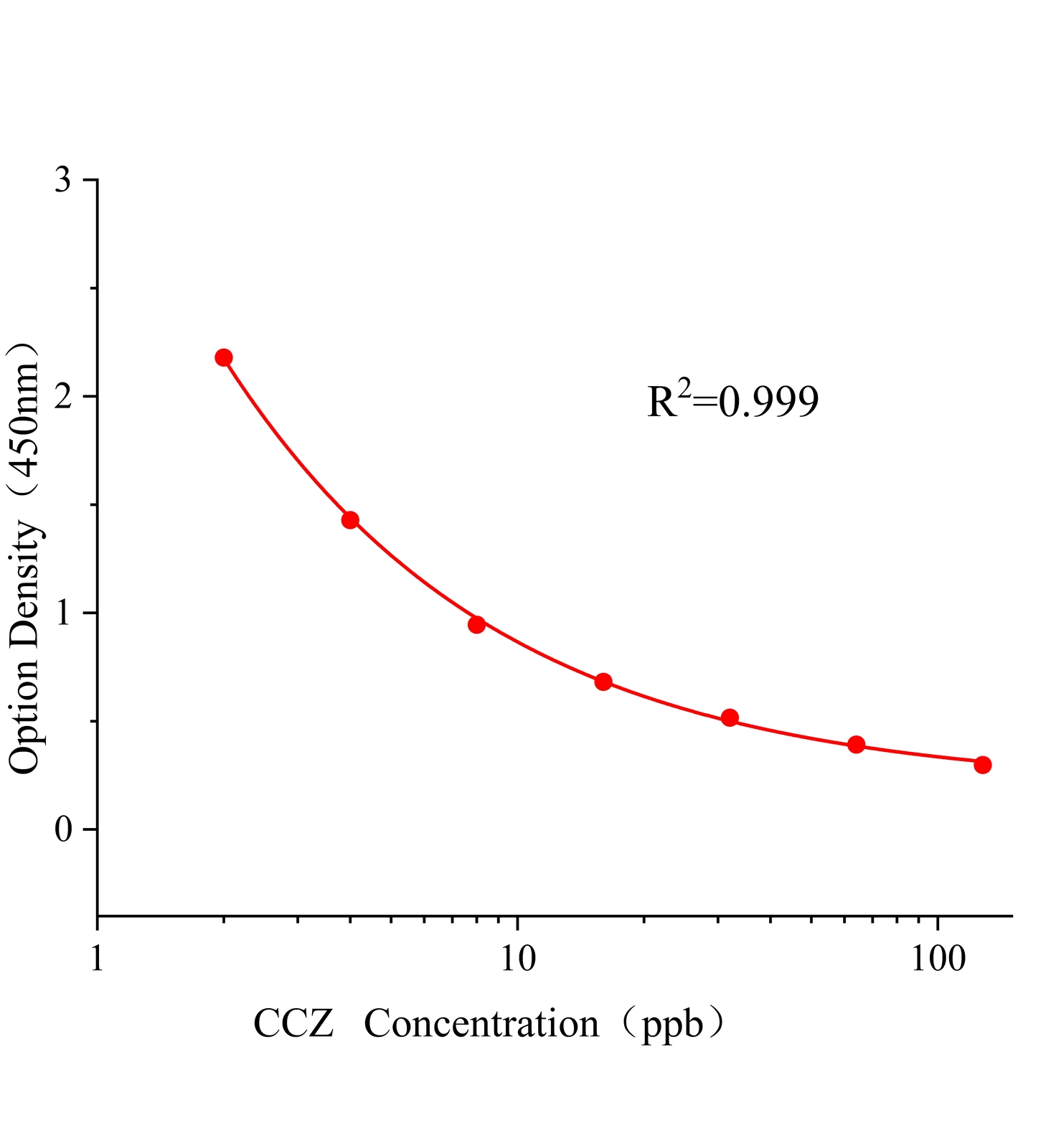 環(huán)丙唑醇(CCZ)ELISA試劑盒主圖