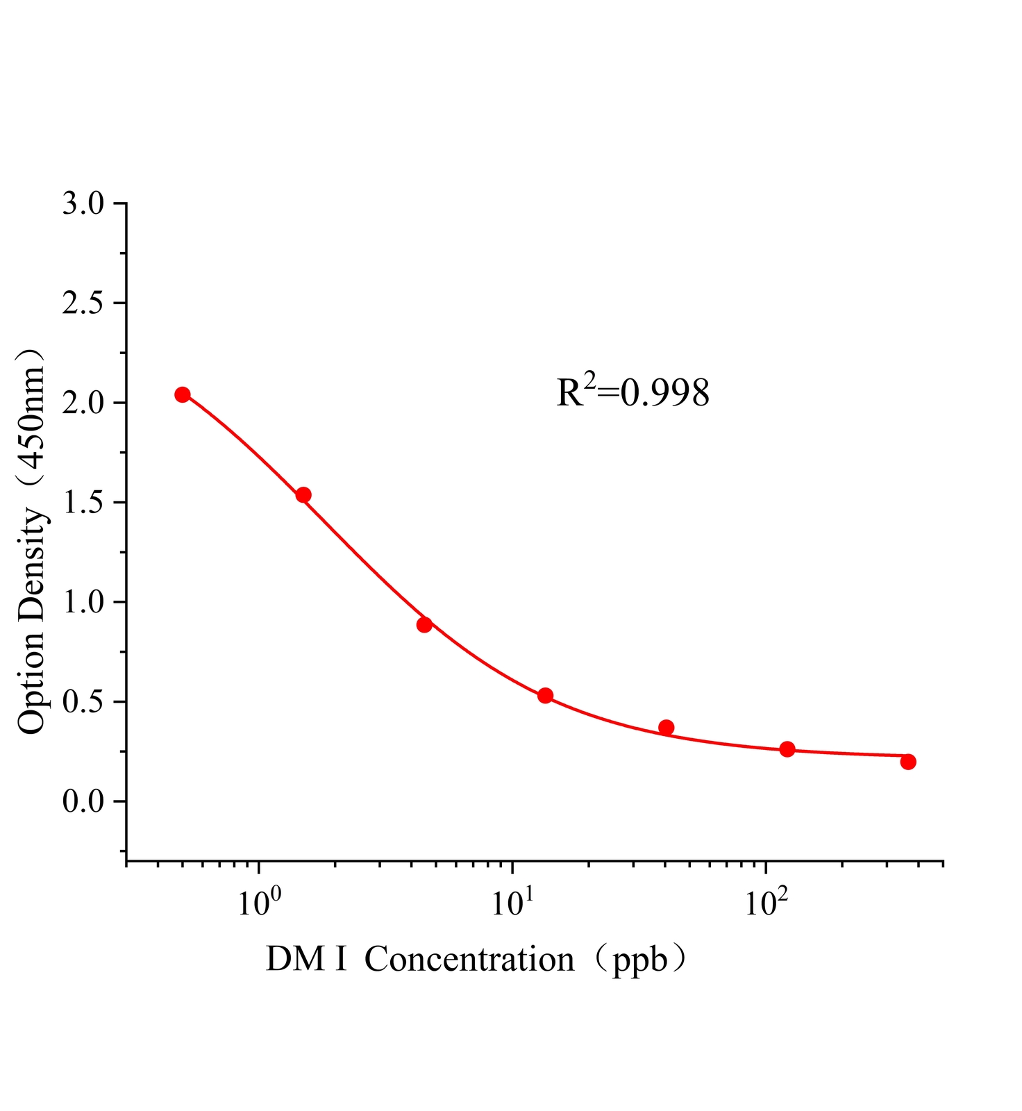 雙酰胺多殘I(DM I)ELISA試劑盒主圖