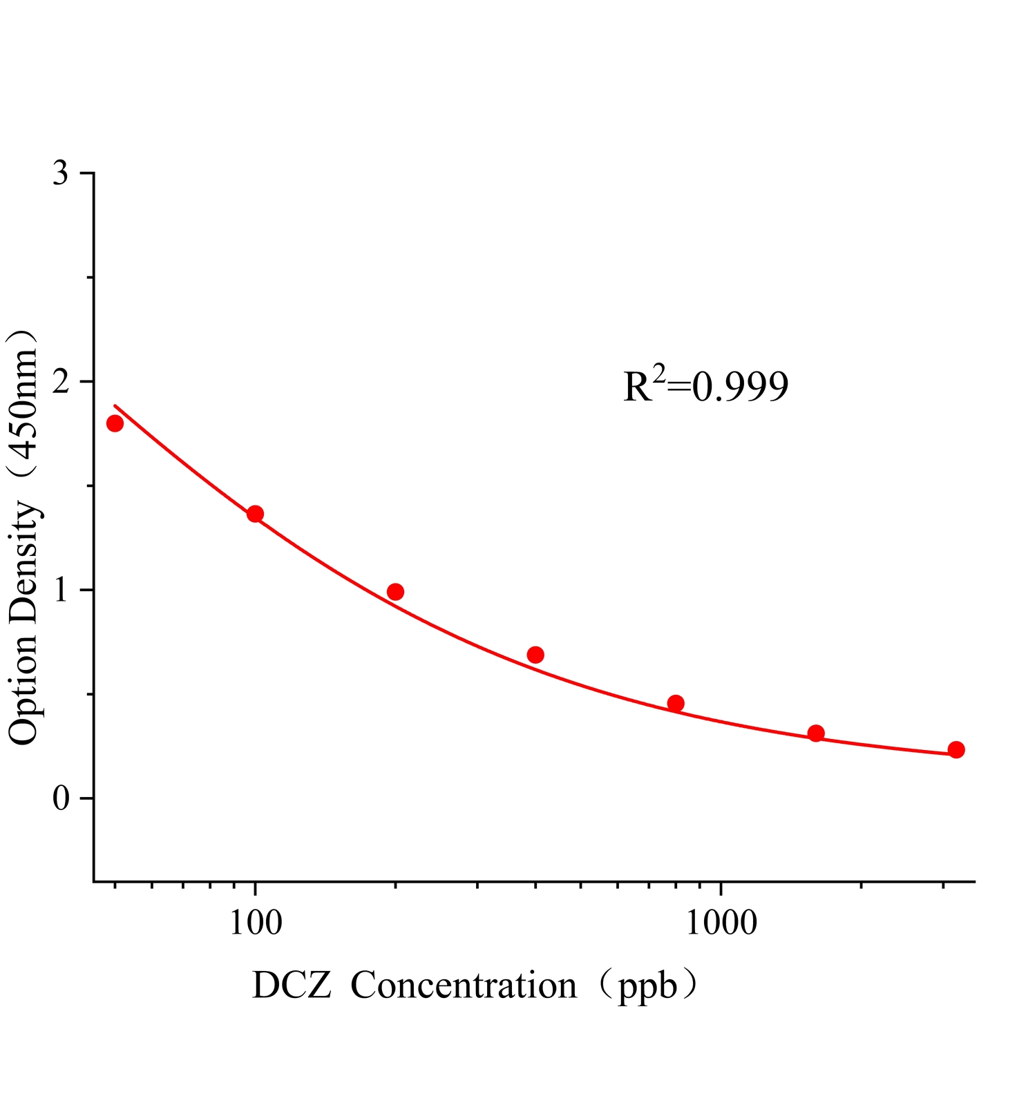 苯醚甲環(huán)唑(DCZ)ELISA試劑盒主圖