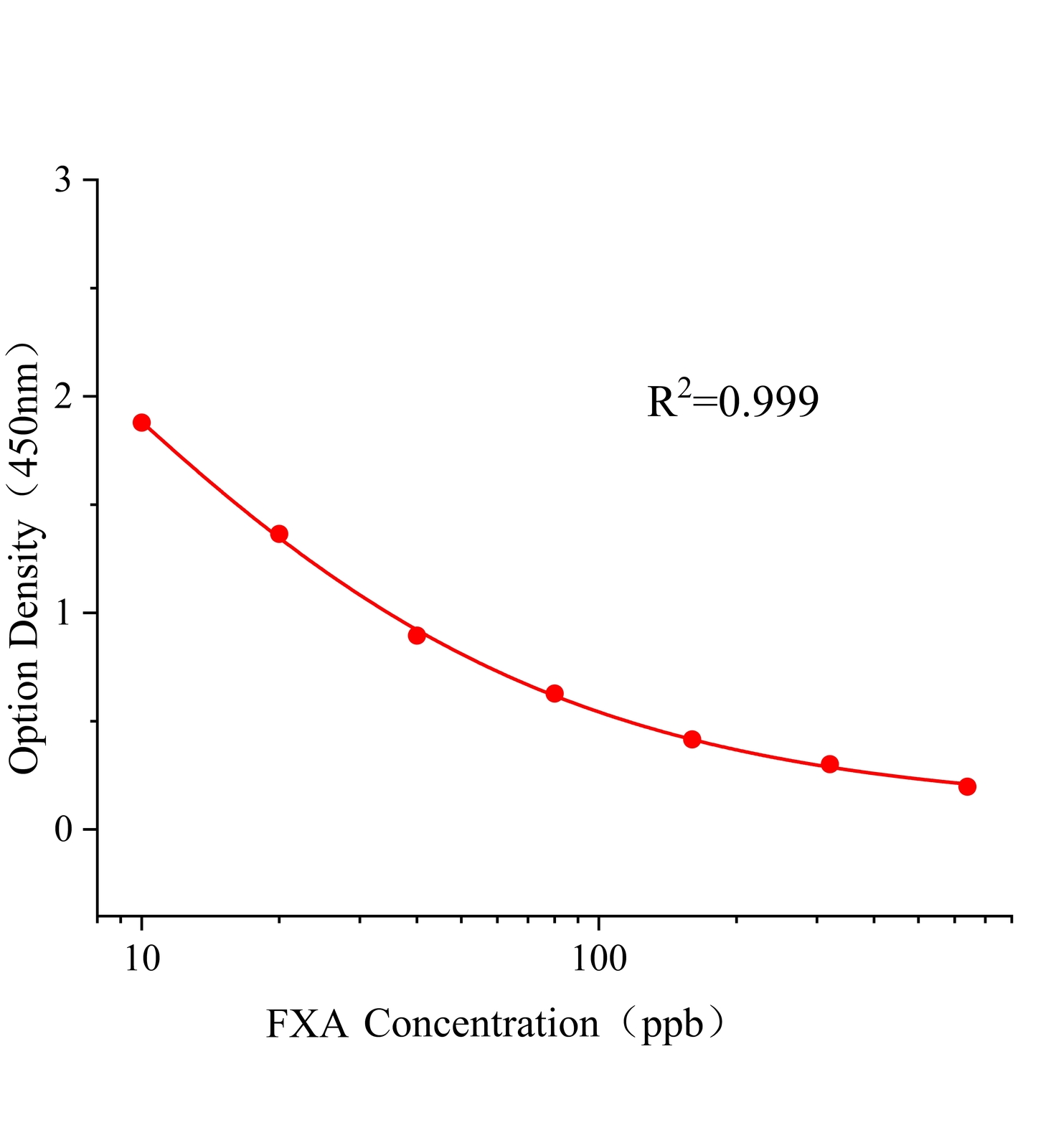 氟酰胺(FXA)ELISA試劑盒主圖